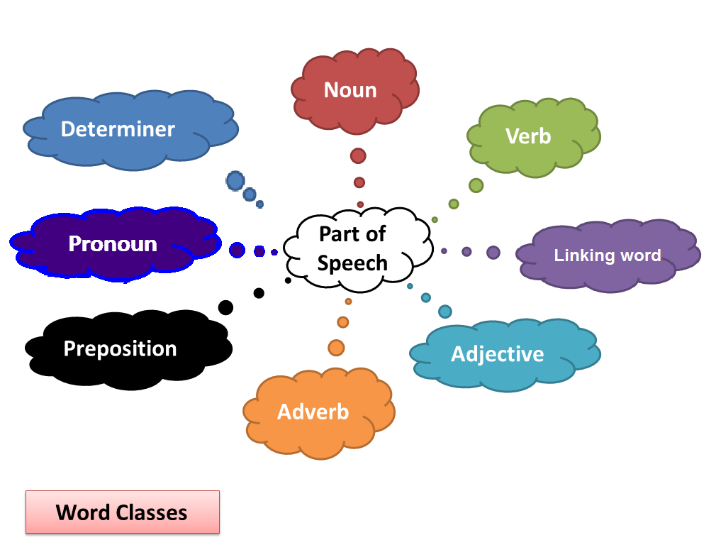 Bài 1: Giới thiệu 8 loại từ trong tiếng Anh